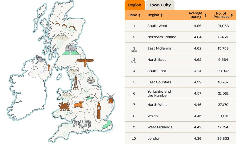 food hygiene ratings ranked from best to worst