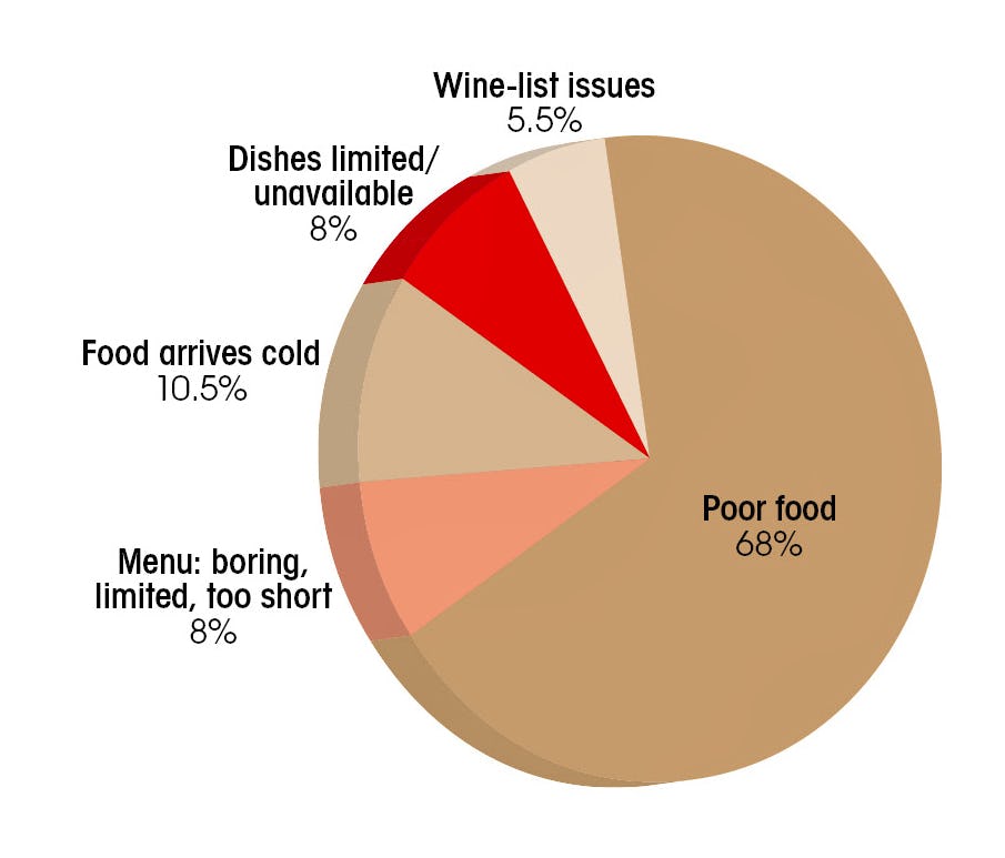square meal survey 2011 - pie2.jpg